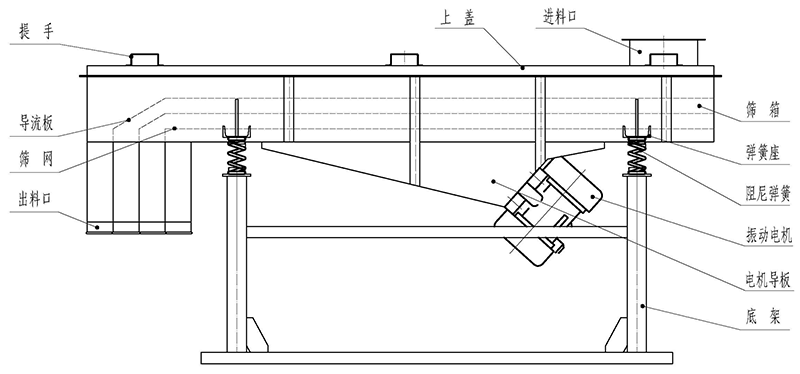 直線振動篩結構